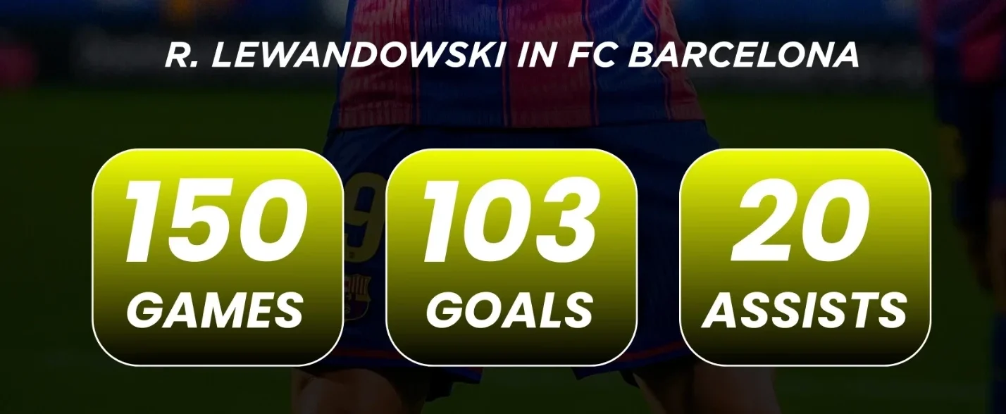 Stats Robert Lewandowski selama bermain di Barcelona