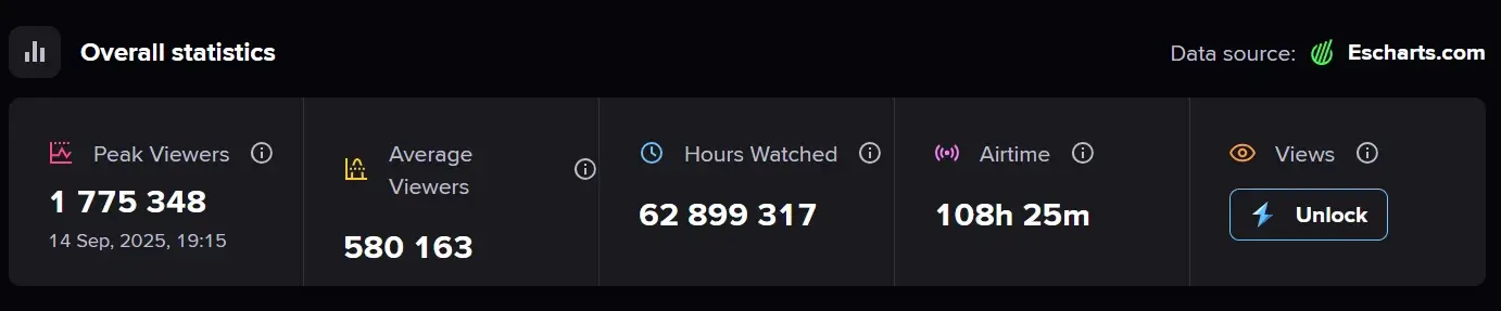 The International 2025 viewership records
