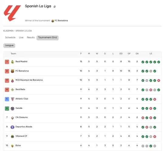 ​​Real Madrid kokoh di puncak klasemen