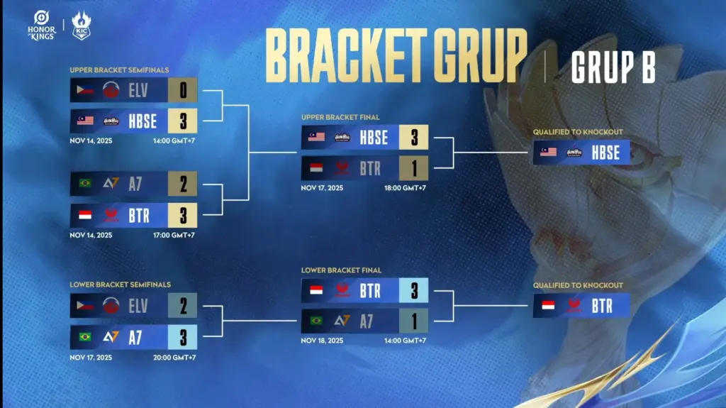 Final results BTR at KIC 2025 group stage