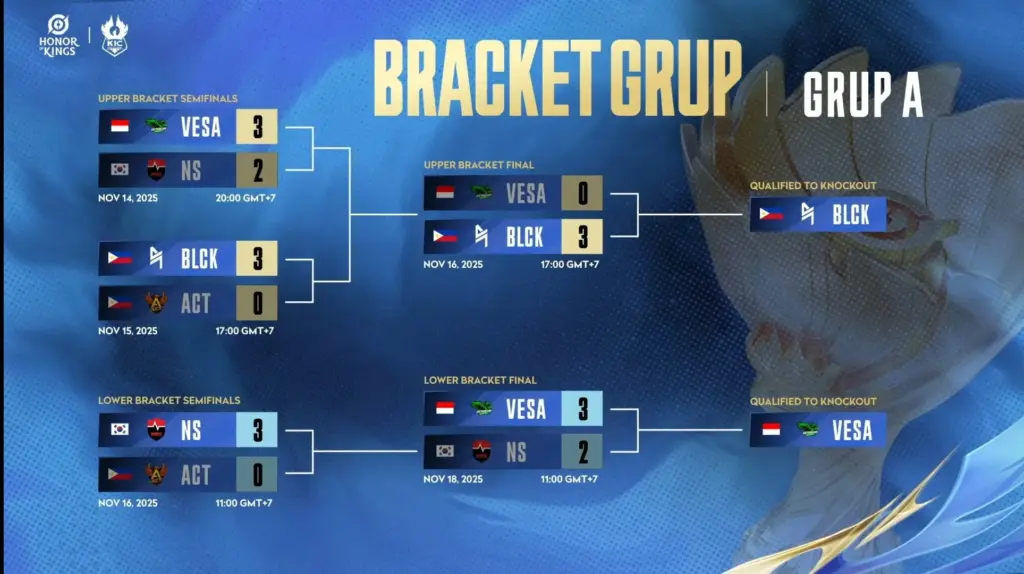 Final results Vesakha at KIC 2025 group stage